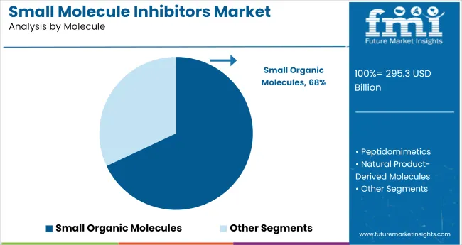 Small Molecule Inhibitors Market   Analysis By Molecule